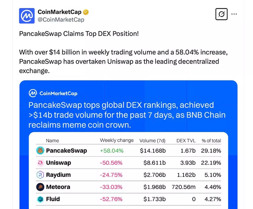 PancakeSwap статистика Gate Learn PancakeSwap статистика
