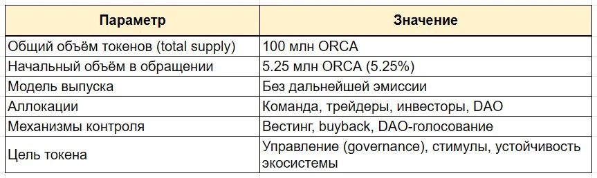 Распределение 100 млн ORCA