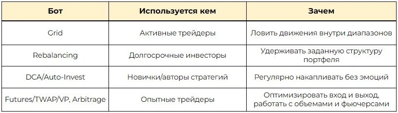 Роботы для автоматической торговли в Бинанс