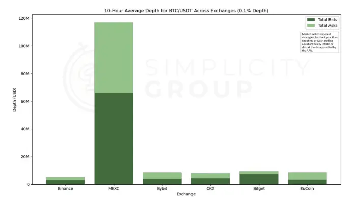 Ликвидность BTC на криптобирже mexc