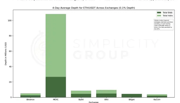 Ликвидность ETH на криптобирже mexc