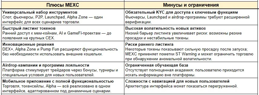 Таблица плюсов и минусов Mexc