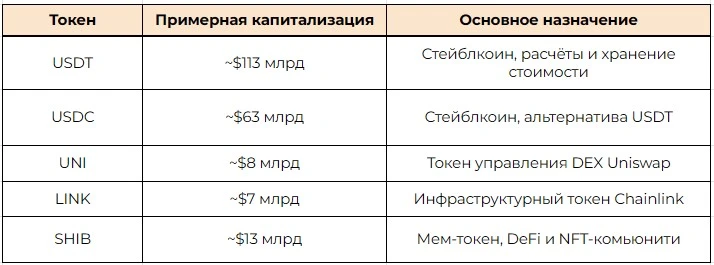 Капитализация токенов ERC-20