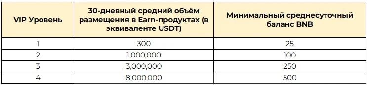 VIP уровни в Binace