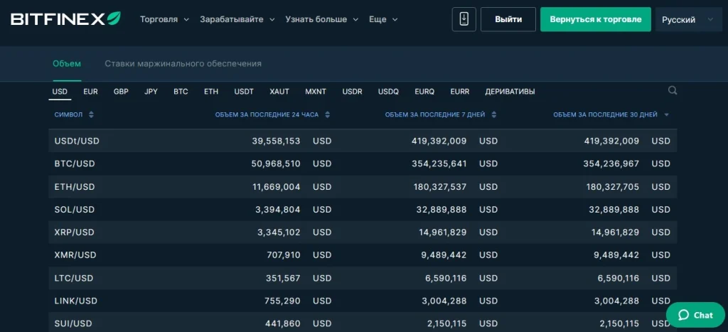 Обзора Bitfinex в 2025 году