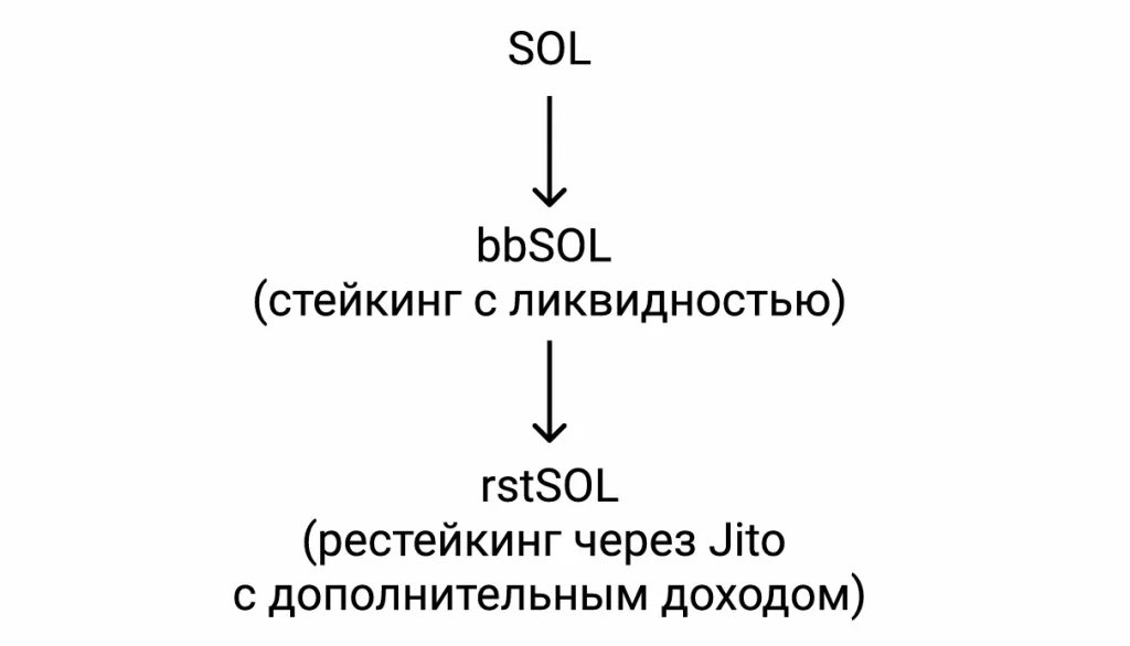 Схема рестекинга в bybit