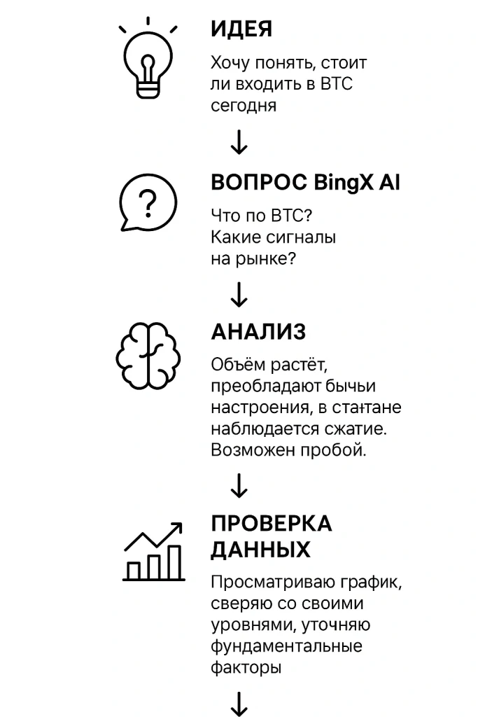 Процесс принятия решения с BingX AI 