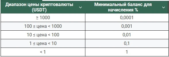Таблица диапазона цены криптовалюты и минимального баланса для начисления процента