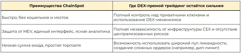 Сравнение ChainSpot 2.0 и DEX‑трейдинга