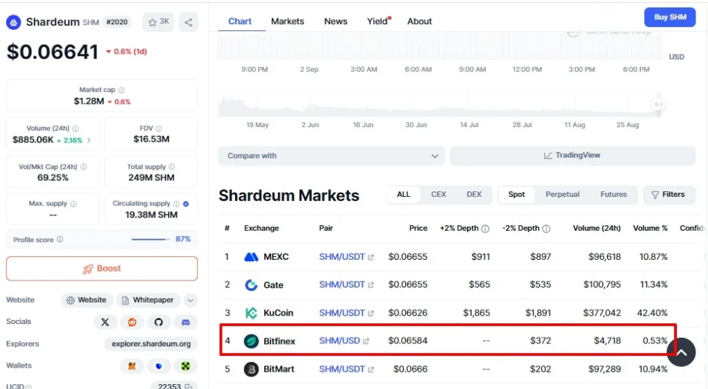 SHM демонстрирует более высокий объем торгов на Bitfinex
