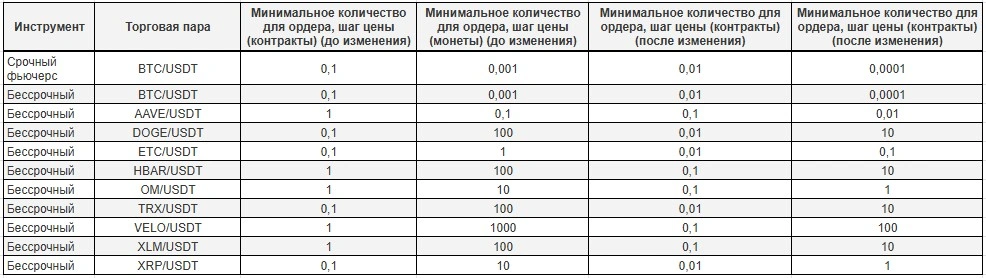 Минимальные объемы сделок на споте в окх